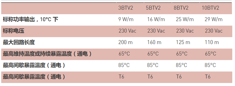 美國(guó)瑞侃進(jìn)口BTV-CT電伴熱線