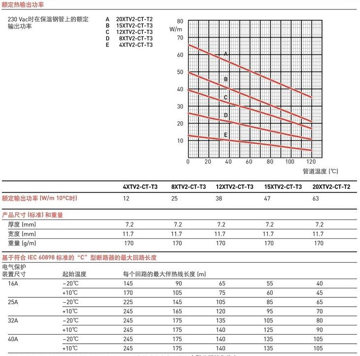 美國瑞侃XTV自調(diào)控電伴熱帶參數(shù)說明
