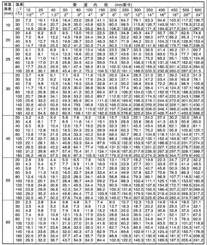 電伴熱計(jì)算參數(shù) 電伴熱計(jì)算參數(shù)